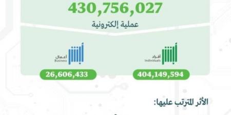 منصة أبشر تنفّذ 430 مليون عملية إلكترونية في 2024