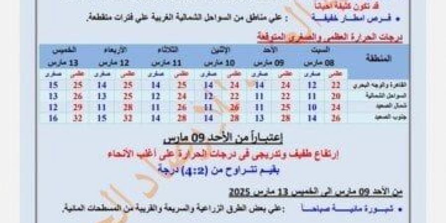 بسبب هذه الظاهرة.. بيان عاجل من الأرصاد بشأن حالة الطقس اليوم السبت 8 مارس 2025