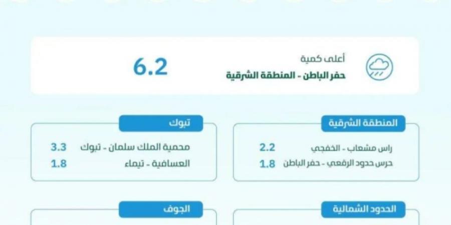 البيئة: هطول أمطار في 7 مناطق.. والشرقية تسجل أعلى كمية بـ (6.2) ملم في حفر الباطن