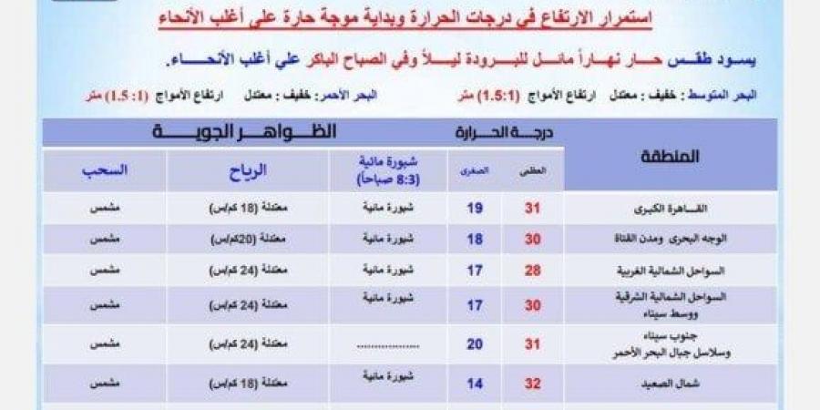 دافئ نهارًا بارد ليلًا.. بيان عاجل من الأرصاد بشأن حالة الطقس اليوم الخميس 13 مارس 2025