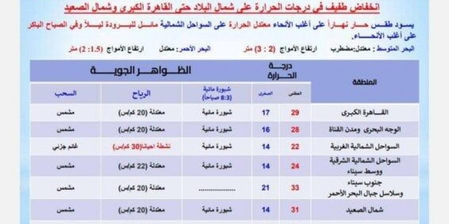 تغيُّر مفاجئ لدرجات الحرارة.. «الأرصاد» تكشف عن حالة الطقس غداً الثلاثاء 18 مارس 2025