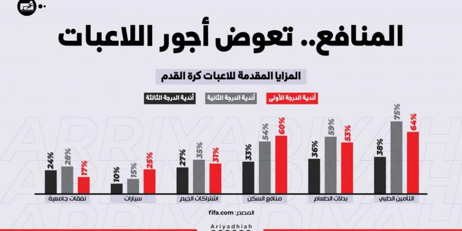 فيفا: أجور اللاعبات ضعيفة.. والمنافع تسد الفجوة