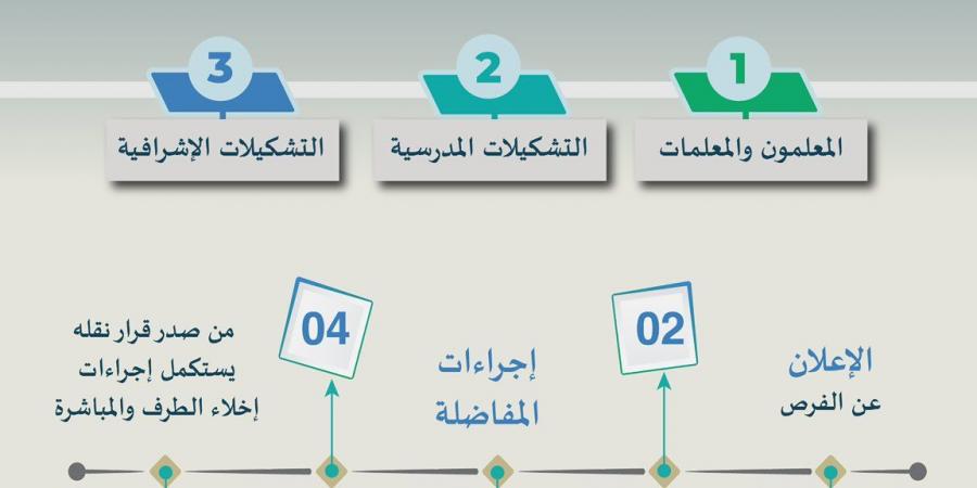 التعليم تعلن القواعد التنظيمية ل "برنامج فُرص".. وتحدد موعد  بدء الإعلان عن الفُرص المتاحة للمعلمين والمعلمات